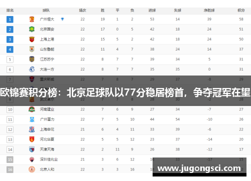 欧锦赛积分榜：北京足球队以77分稳居榜首，争夺冠军在望